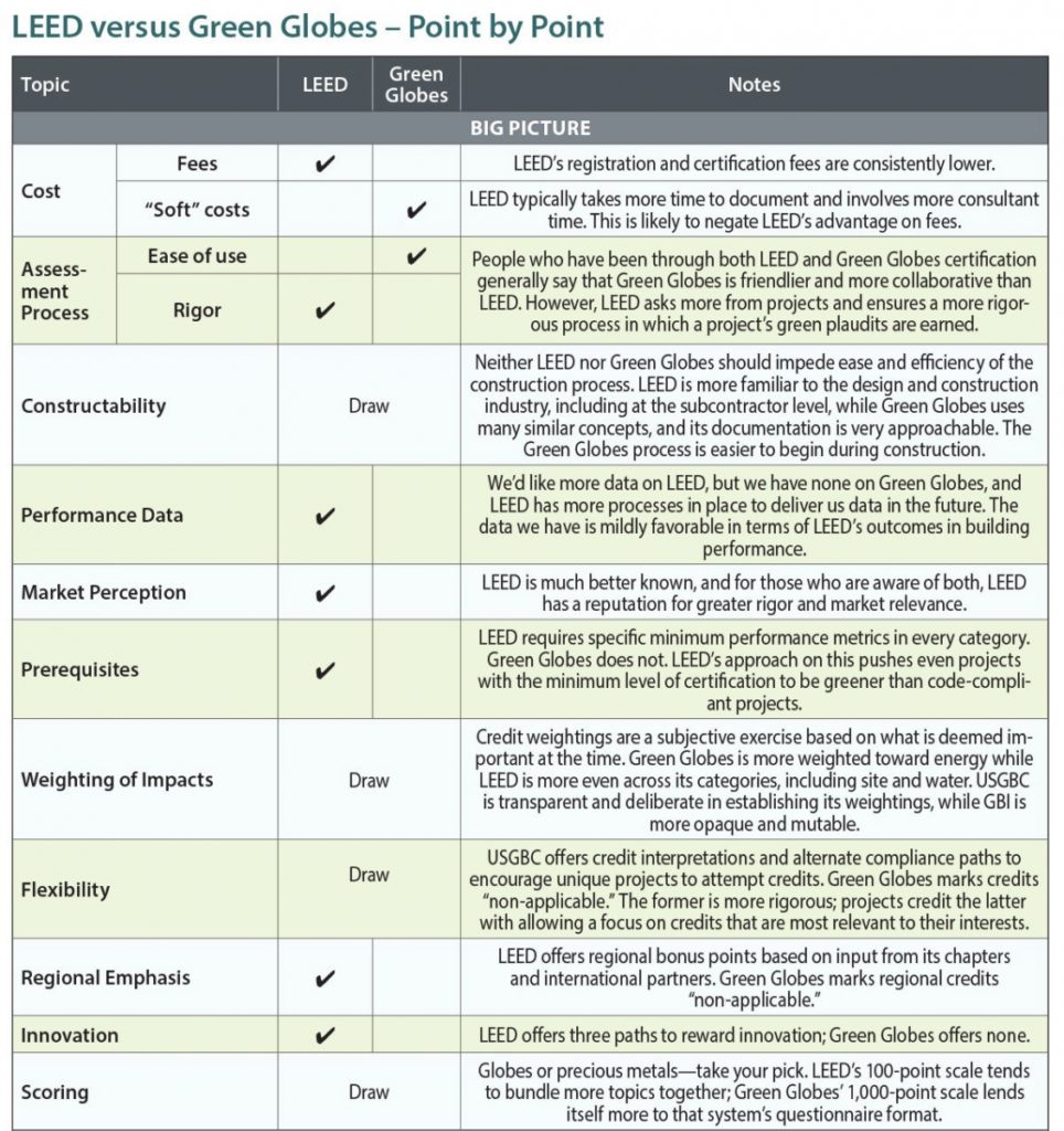 LEED-vs.-Green-Globes-Chart-1-964x1024