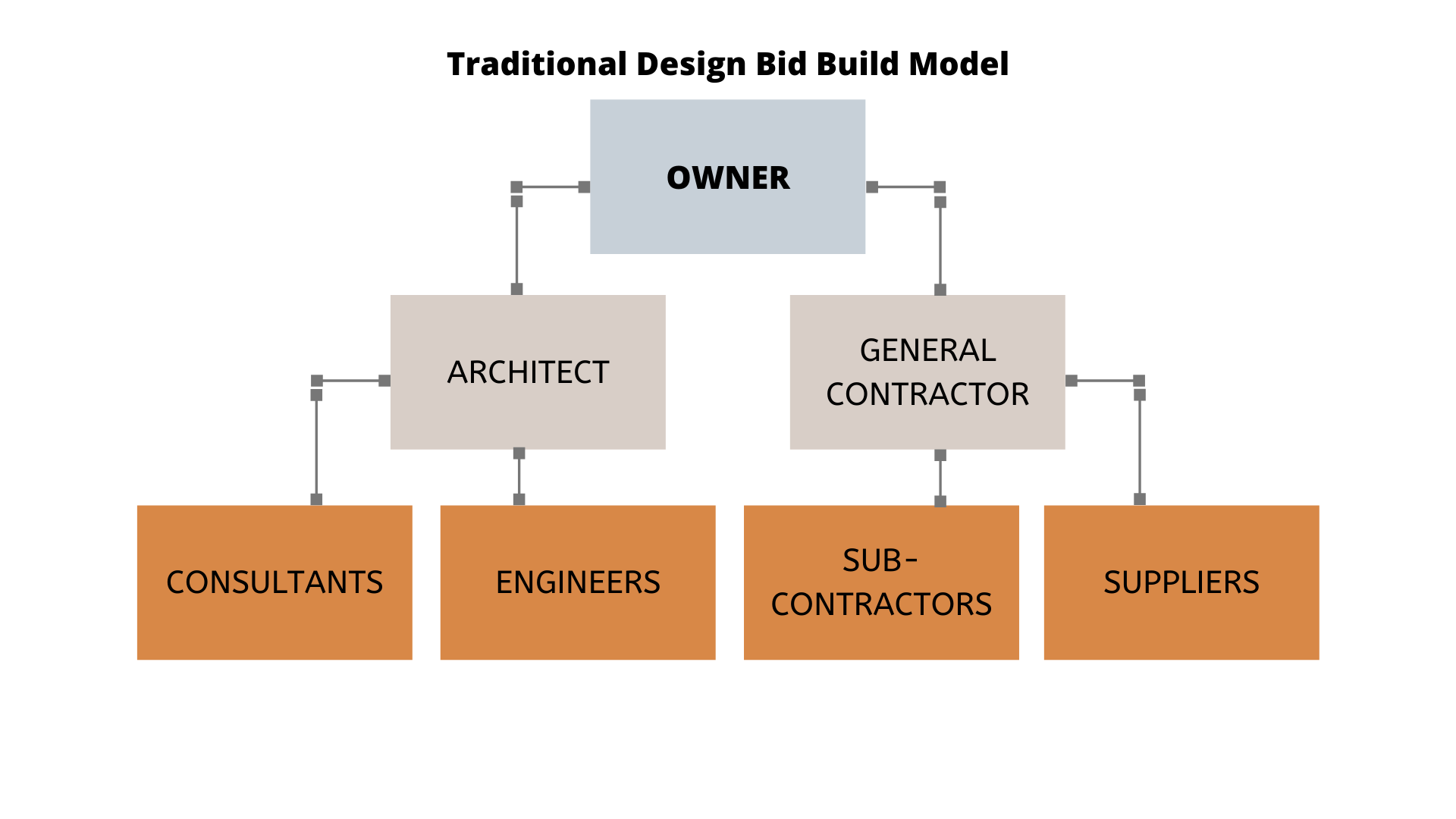 traditional-design-bid-build