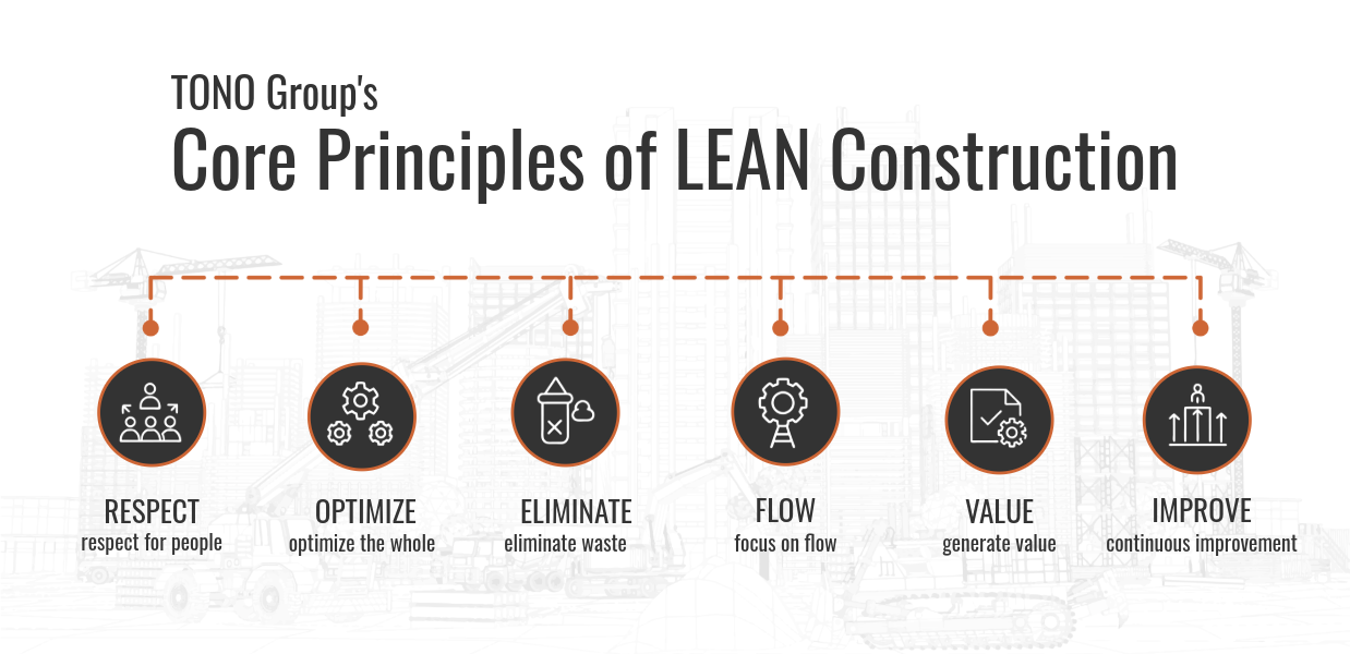 Core principles of LEAN Construction